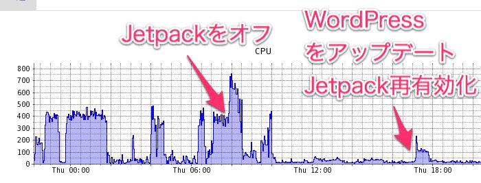 CPU負荷の推移