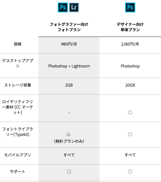 Photoshop単体よりlightroomセット フォトセット の方が安いのはなぜか 経験知